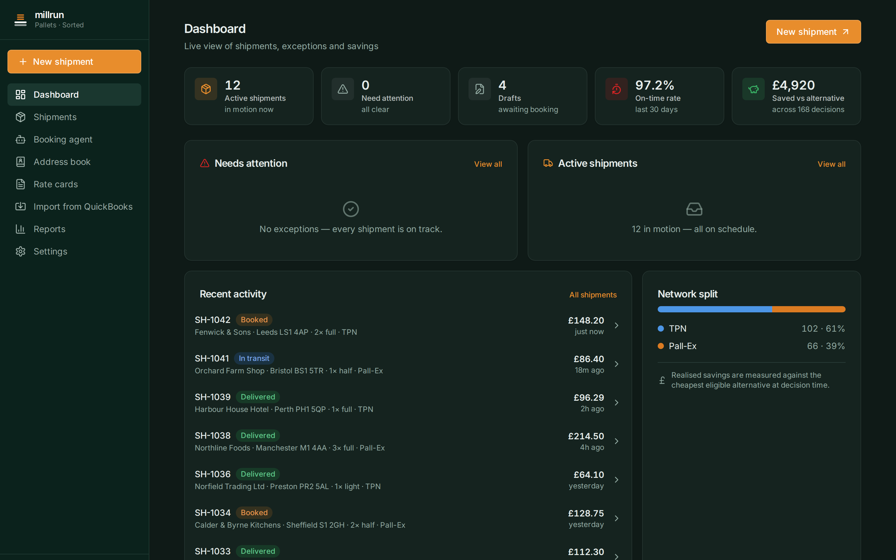Millrun dashboard — 12 active shipments, 97.2% on-time rate and £4,920 saved versus alternative quotes